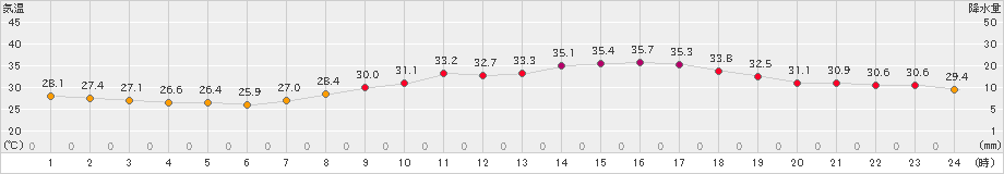 佐賀(>2019年08月04日)のアメダスグラフ