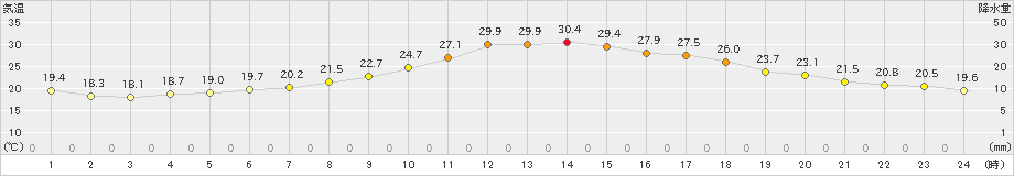 蘭越(>2019年08月05日)のアメダスグラフ