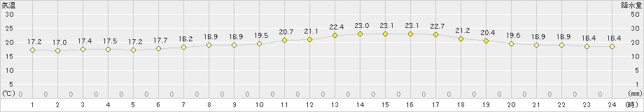 羅臼(>2019年08月05日)のアメダスグラフ