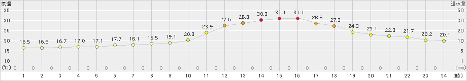 上士幌(>2019年08月05日)のアメダスグラフ