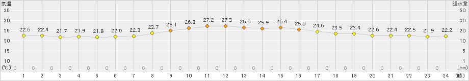 三沢(>2019年08月05日)のアメダスグラフ