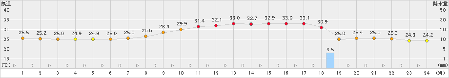 盛岡(>2019年08月05日)のアメダスグラフ