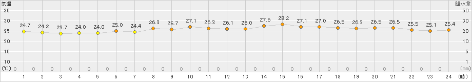 小名浜(>2019年08月05日)のアメダスグラフ