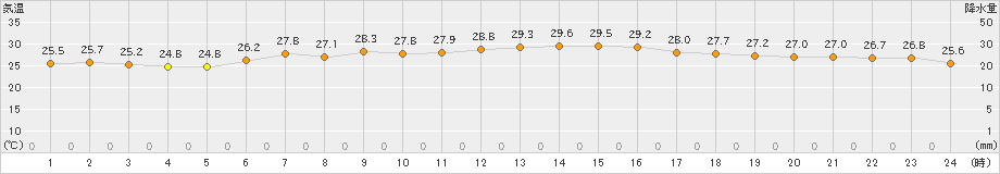 日立(>2019年08月05日)のアメダスグラフ