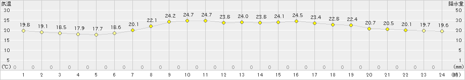 奥日光(>2019年08月05日)のアメダスグラフ