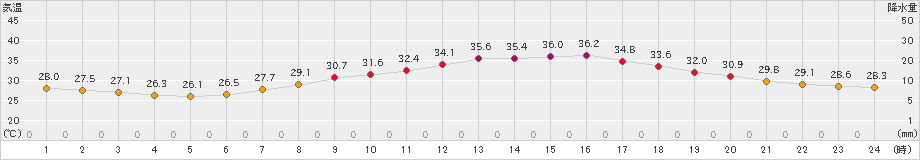 熊谷(>2019年08月05日)のアメダスグラフ