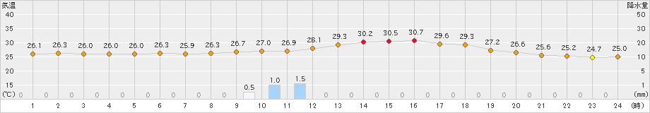 大島(>2019年08月05日)のアメダスグラフ