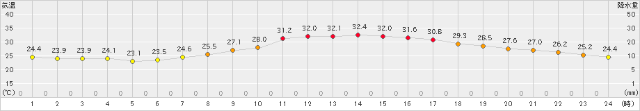 諏訪(>2019年08月05日)のアメダスグラフ