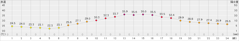 勝沼(>2019年08月05日)のアメダスグラフ