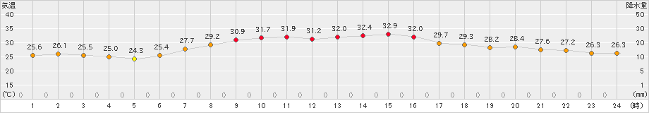 朝日(>2019年08月05日)のアメダスグラフ