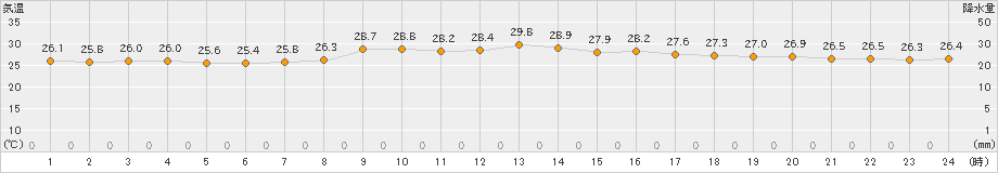 平戸(>2019年08月05日)のアメダスグラフ