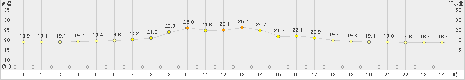 厚床(>2019年08月06日)のアメダスグラフ