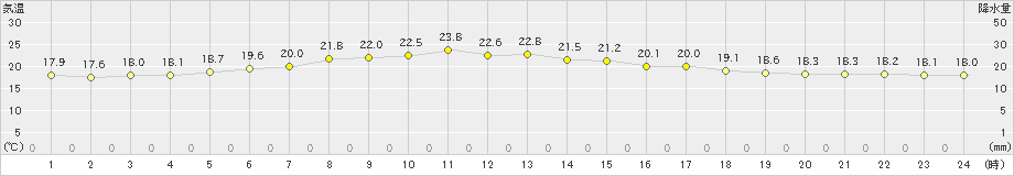 白糠(>2019年08月06日)のアメダスグラフ