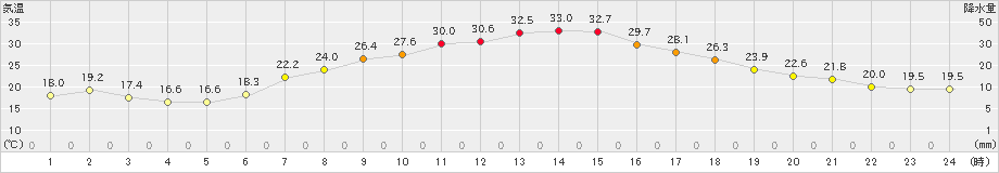 駒場(>2019年08月06日)のアメダスグラフ