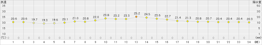三石(>2019年08月06日)のアメダスグラフ