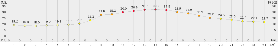 葛巻(>2019年08月06日)のアメダスグラフ