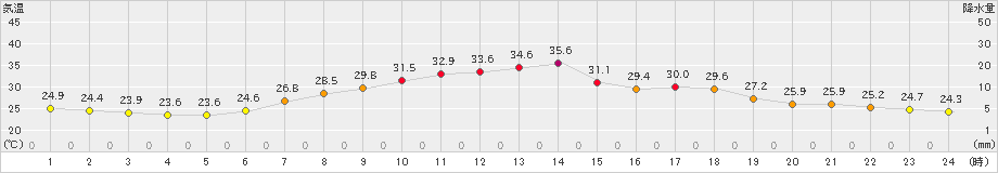 喜多方(>2019年08月06日)のアメダスグラフ