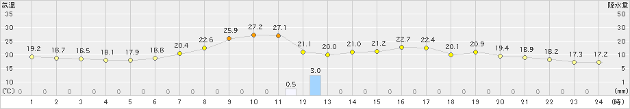 奥日光(>2019年08月06日)のアメダスグラフ