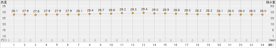 父島(>2019年08月06日)のアメダスグラフ