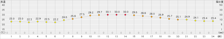 信濃町(>2019年08月06日)のアメダスグラフ