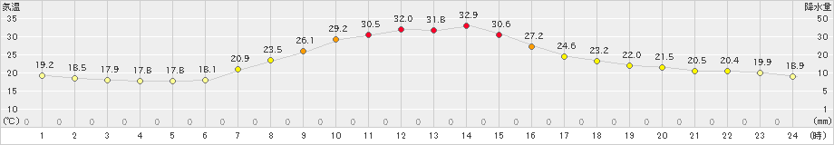 奈川(>2019年08月06日)のアメダスグラフ