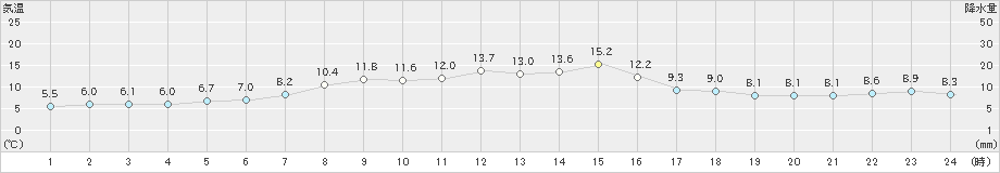 富士山(>2019年08月06日)のアメダスグラフ