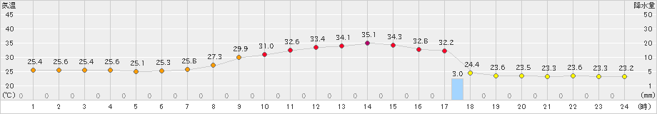 金山(>2019年08月06日)のアメダスグラフ