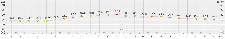 粥見(>2019年08月06日)のアメダスグラフ