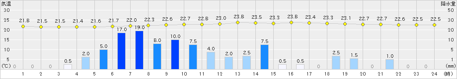 京上(>2019年08月06日)のアメダスグラフ