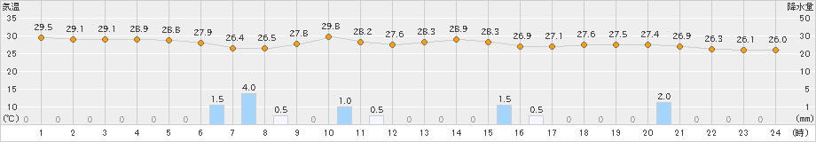 多度津(>2019年08月06日)のアメダスグラフ