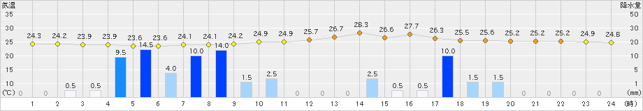 大栃(>2019年08月06日)のアメダスグラフ