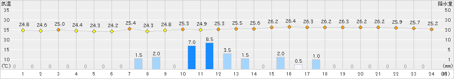 豊田(>2019年08月06日)のアメダスグラフ