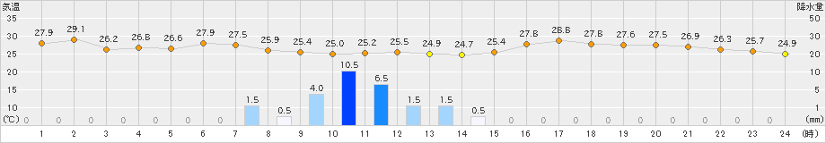 宗像(>2019年08月06日)のアメダスグラフ