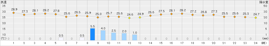 朝倉(>2019年08月06日)のアメダスグラフ