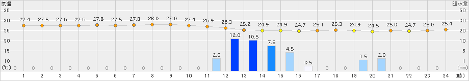 厳原(>2019年08月06日)のアメダスグラフ