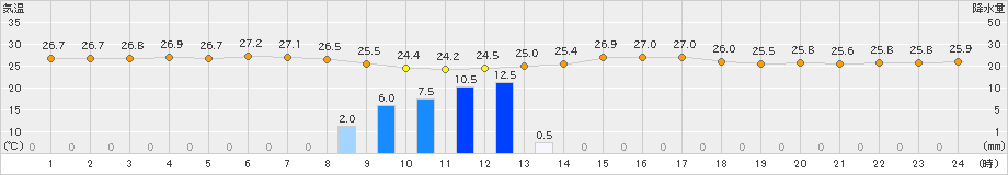 石田(>2019年08月06日)のアメダスグラフ