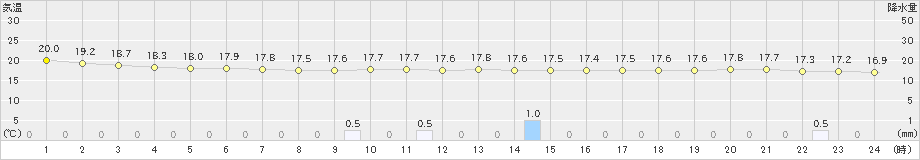 浜鬼志別(>2019年08月07日)のアメダスグラフ