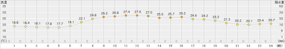 厚田(>2019年08月07日)のアメダスグラフ