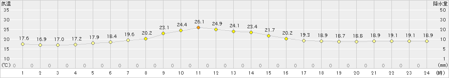 大樹(>2019年08月07日)のアメダスグラフ