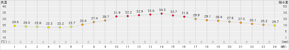 白河(>2019年08月07日)のアメダスグラフ