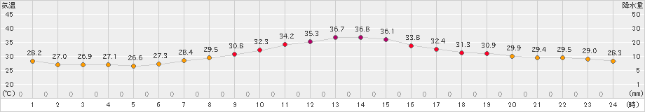 さいたま(>2019年08月07日)のアメダスグラフ