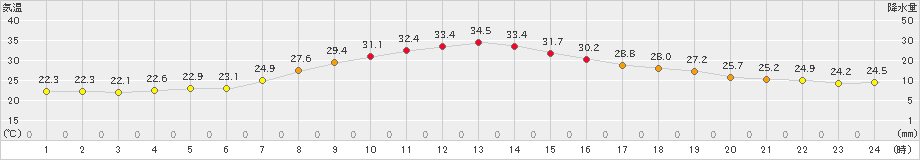 古関(>2019年08月07日)のアメダスグラフ