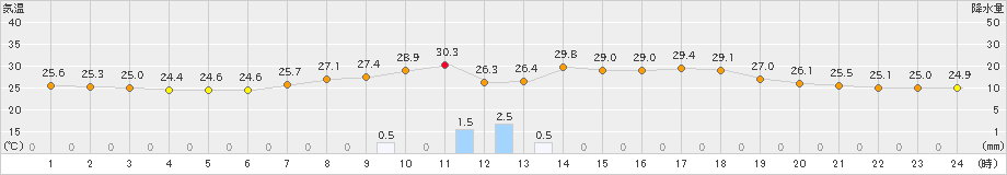 近永(>2019年08月07日)のアメダスグラフ