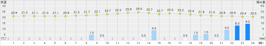 志比内(>2019年08月08日)のアメダスグラフ