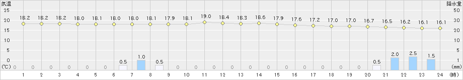 西興部(>2019年08月08日)のアメダスグラフ