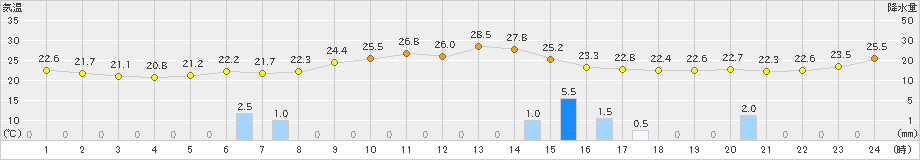 せたな(>2019年08月08日)のアメダスグラフ