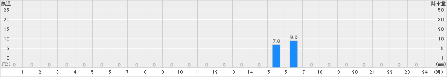 泉ケ岳(>2019年08月08日)のアメダスグラフ