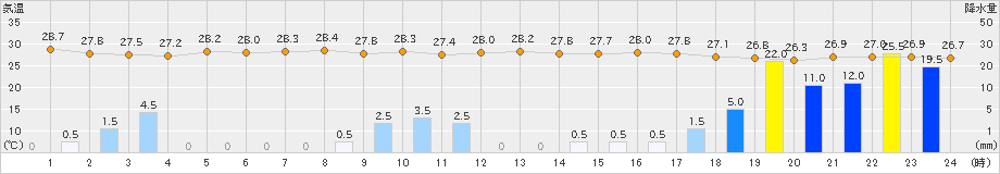 盛山(>2019年08月08日)のアメダスグラフ