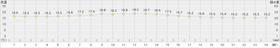 声問(>2019年08月09日)のアメダスグラフ