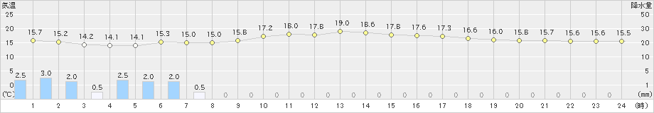 歌登(>2019年08月09日)のアメダスグラフ